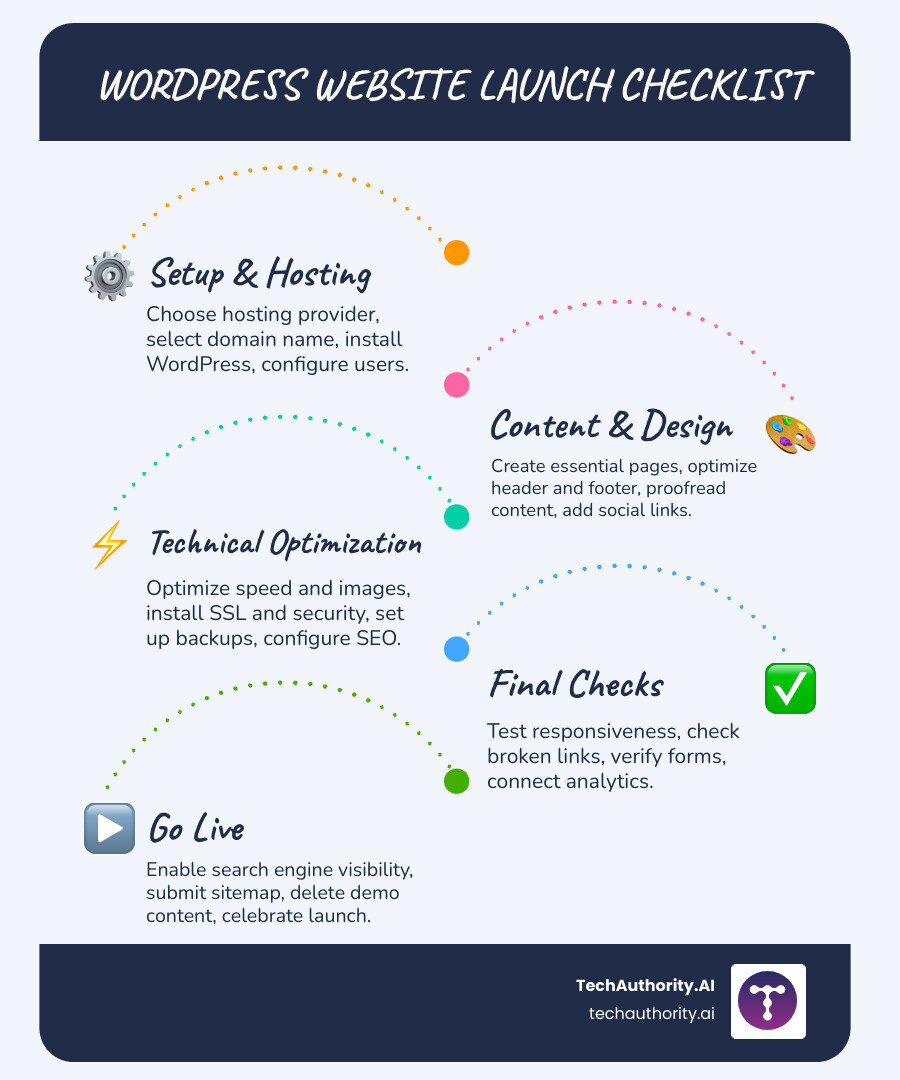 WordPress website launch checklist infographic showing five main phases: Phase 1 - Setup & Hosting (Choose hosting provider, select domain name, install WordPress, configure users), Phase 2 - Content & Design (Create essential pages, optimize header and footer, proofread content, add social links), Phase 3 - Technical Optimization (Optimize speed and images, install SSL and security, set up backups, configure SEO), Phase 4 - Final Checks (Test responsiveness, check broken links, verify forms, connect analytics), Phase 5 - Go Live (Enable search engine visibility, submit sitemap, delete demo content, celebrate launch) - WordPress website launch checklist infographic infographic-line-5-steps-blues-accent_colors