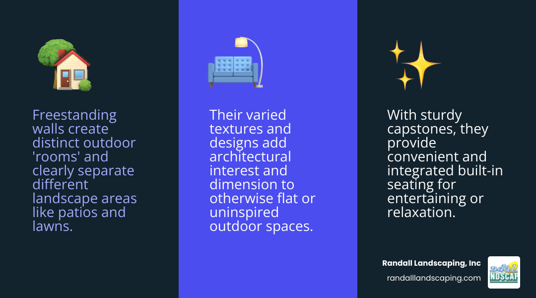 Infographic showing three main uses of freestanding walls: 1) Defining Spaces - illustrated with a wall separating patio from lawn area; 2) Adding Seating - showing a wall with cap stones used as bench seating around a fire pit; 3) Creating Visual Interest - displaying a curved decorative wall with textured blocks adding dimension to a flat landscape - freestanding retaining wall infographic 3_facts_emoji_blue