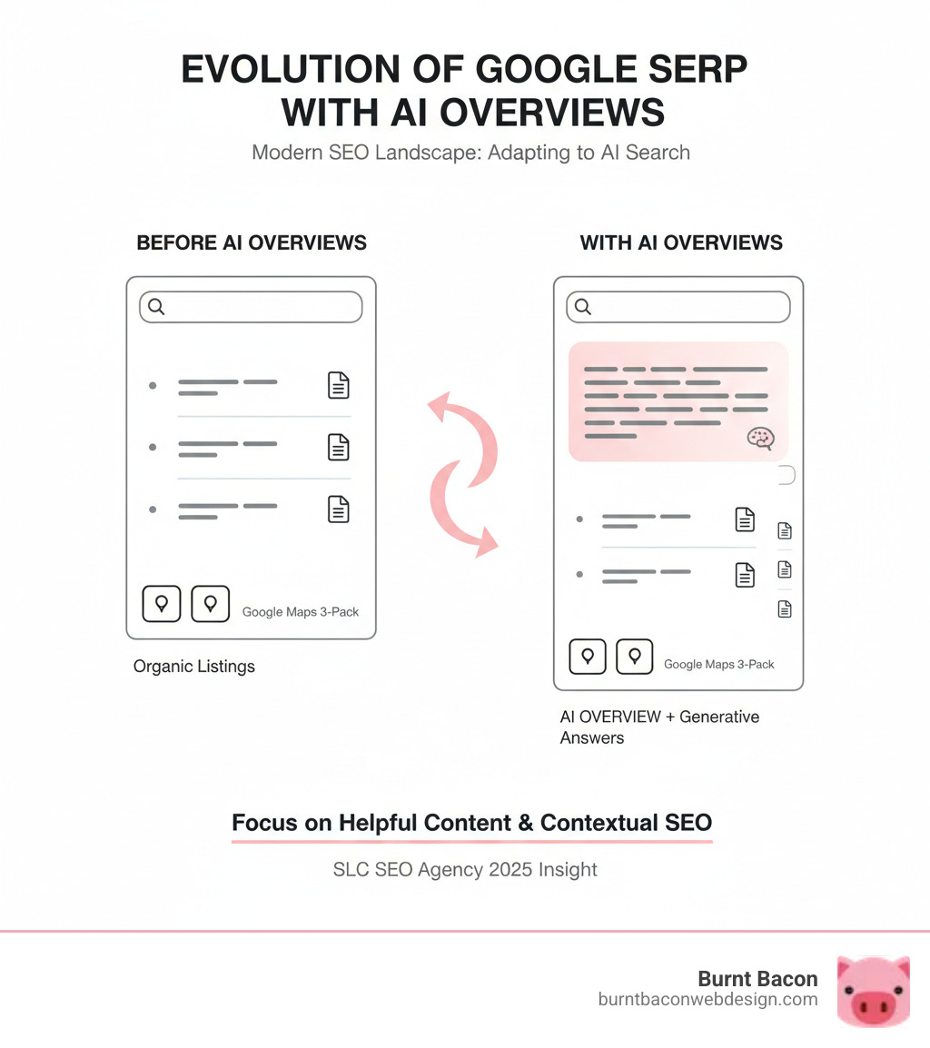 Evolution of Google SERP with AI Overviews - seo agency salt lake city infographic Evolution of Google SERP with AI Overviews - seo agency salt lake city infographic