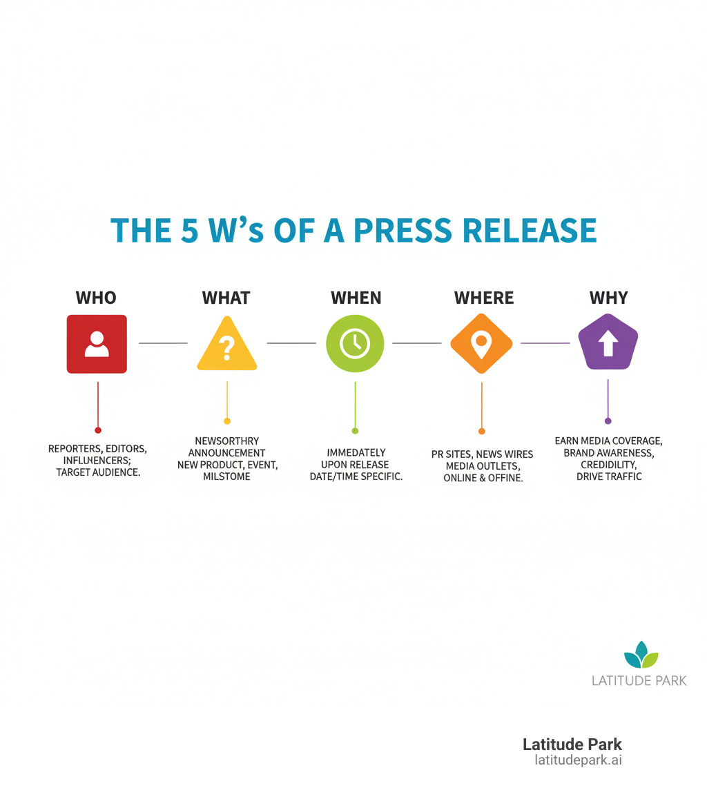 infographic explaining the 5 W's of a press release (Who, What, When, Where, Why) - pr sites infographic