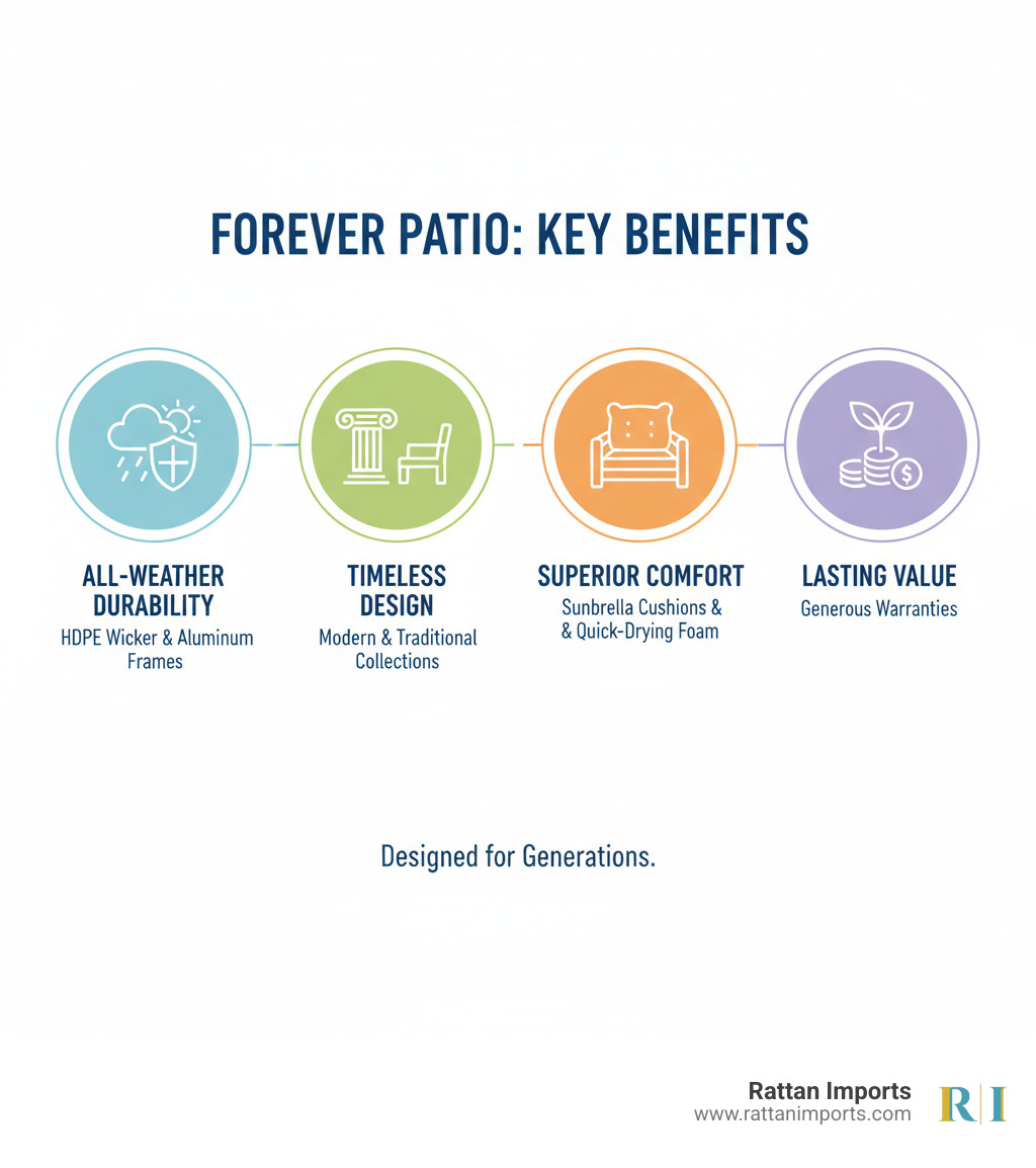 Infographic showing Forever Patio's four key benefits: All-Weather Durability with HDPE wicker and aluminum frames, Timeless Design with modern and traditional collections, Superior Comfort with Sunbrella cushions and quick-drying foam, and Lasting Value backed by generous warranties - Forever Patio Furniture infographic Infographic showing Forever Patio's four key benefits: All-Weather Durability with HDPE wicker and aluminum frames, Timeless Design with modern and traditional collections, Superior Comfort with Sunbrella cushions and quick-drying foam, and Lasting Value backed by generous warranties - Forever Patio Furniture infographic