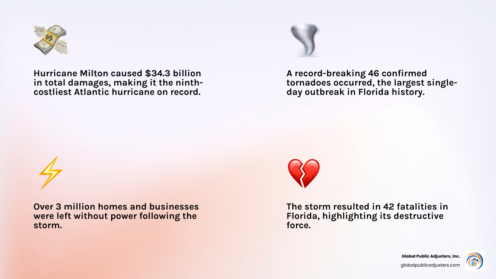 Infographic showing Hurricane Milton's key statistics: Made landfall October 9, 2024 at Siesta Key, Florida as Category 3 storm with 120 mph sustained winds; rapidly intensified from Category 1 to Category 5 in 24 hours; caused $34.3 billion in total damages; resulted in 42 Florida fatalities; spawned 46 confirmed tornadoes (state record); left 3+ million without power; produced 10+ feet storm surge in coastal areas; dropped 18+ inches of rain in some locations; insured losses estimated at $30-60 billion; ranked as 9th costliest Atlantic hurricane on record - hurricane damage Florida infographic 4_facts_emoji_light-gradient