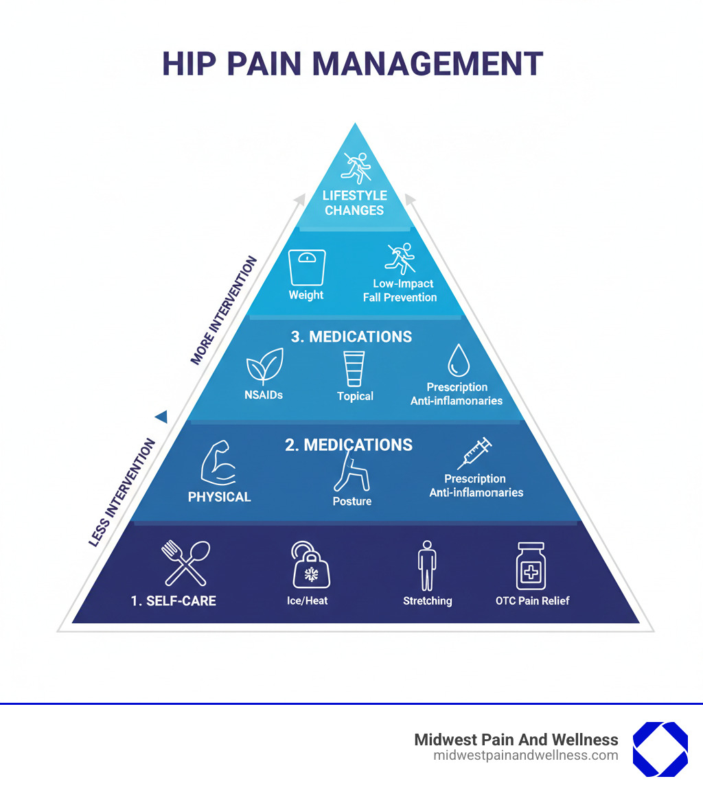 infographic showing hip pain management pyramid from self-care at base through professional interventions at top - hip pain management infographic 
