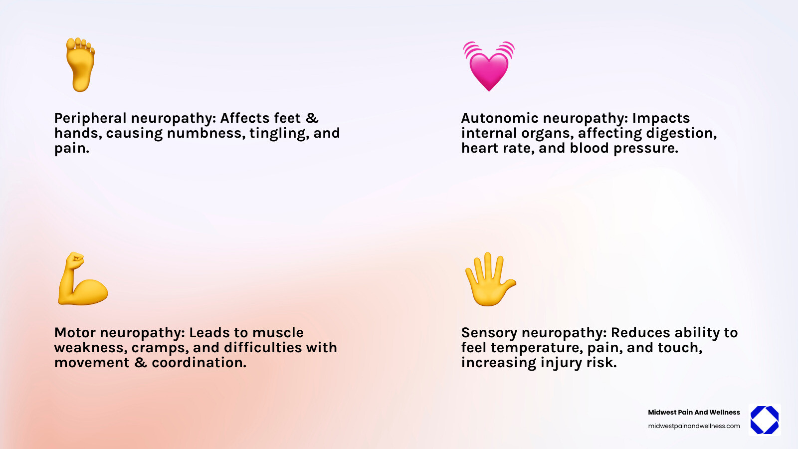 Infographic showing the four main types of diabetic neuropathy: Peripheral neuropathy affecting feet and hands with numbness and pain; Autonomic neuropathy affecting internal organs and involuntary functions like digestion and blood pressure; Motor neuropathy causing muscle weakness and coordination problems; and Sensory neuropathy impacting ability to feel temperature, pain, and touch - diabetic neuropathy Naperville infographic 4_facts_emoji_light-gradient