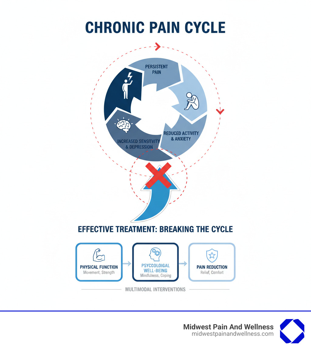 Infographic showing the chronic pain cycle: persistent pain leads to reduced activity and anxiety, which increases pain sensitivity and depression, which further reduces activity, creating a downward spiral. Effective treatment breaks this cycle through multimodal interventions targeting physical function, psychological well-being, and pain reduction simultaneously. - chronic pain treatment infographic Infographic showing the chronic pain cycle: persistent pain leads to reduced activity and anxiety, which increases pain sensitivity and depression, which further reduces activity, creating a downward spiral. Effective treatment breaks this cycle through multimodal interventions targeting physical function, psychological well-being, and pain reduction simultaneously. - chronic pain treatment infographic