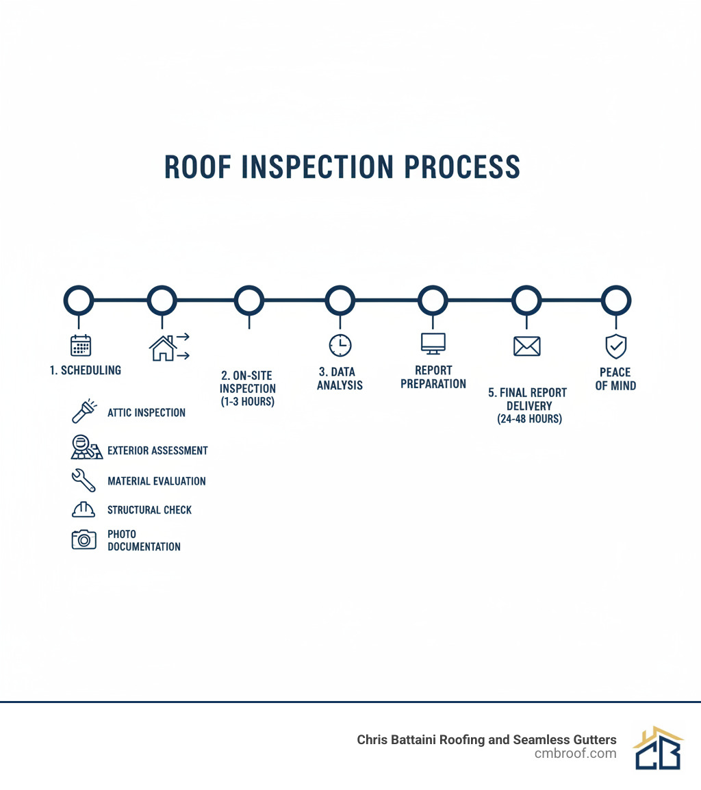 infographic showing the roof inspection process from scheduling to final report, including key checkpoints like attic inspection, exterior assessment, material evaluation, structural check, and detailed photo documentation with typical timeline of 1-3 hours onsite and 24-48 hours for report delivery - certified roof inspector infographic 