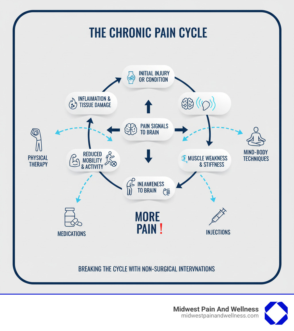 infographic showing the cycle of chronic pain starting with initial injury or condition, leading to inflammation and tissue damage, causing pain signals to the brain, resulting in reduced mobility and activity, which causes muscle weakness and stiffness, leading back to more pain - with arrows showing how non-surgical interventions like physical therapy, medications, injections, and mind-body techniques can break this cycle at multiple points - non surgical pain relief infographic 