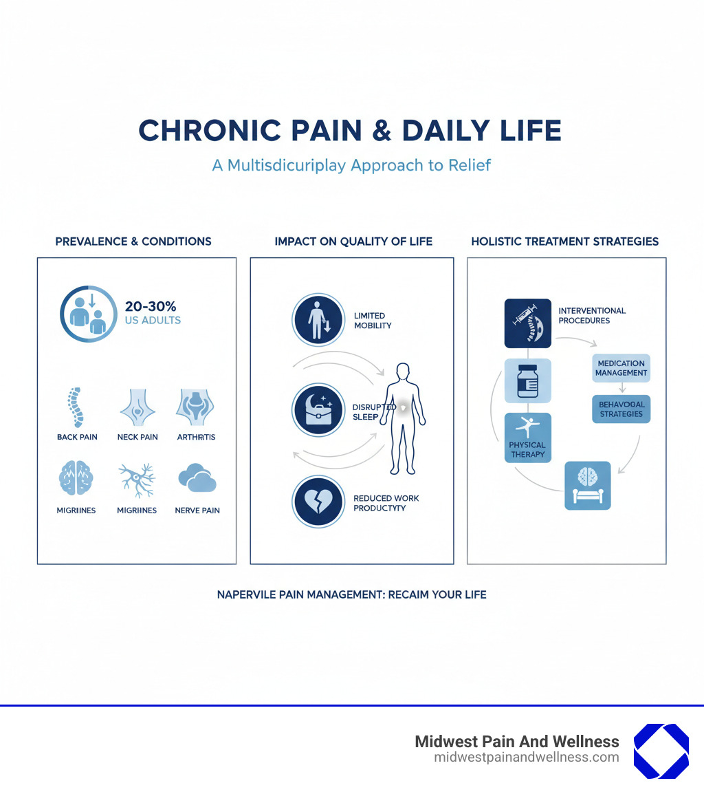 Infographic showing the impact of chronic pain on daily life, including statistics on prevalence (20-30% of US adults), common pain conditions (back pain, neck pain, arthritis, migraines, nerve pain), and how chronic pain affects quality of life through limited mobility, disrupted sleep, reduced work productivity, and emotional well-being. Also depicts the multidisciplinary treatment approach including interventional procedures, medication management, physical therapy, and behavioral strategies for comprehensive pain relief. - naperville pain management infographic 