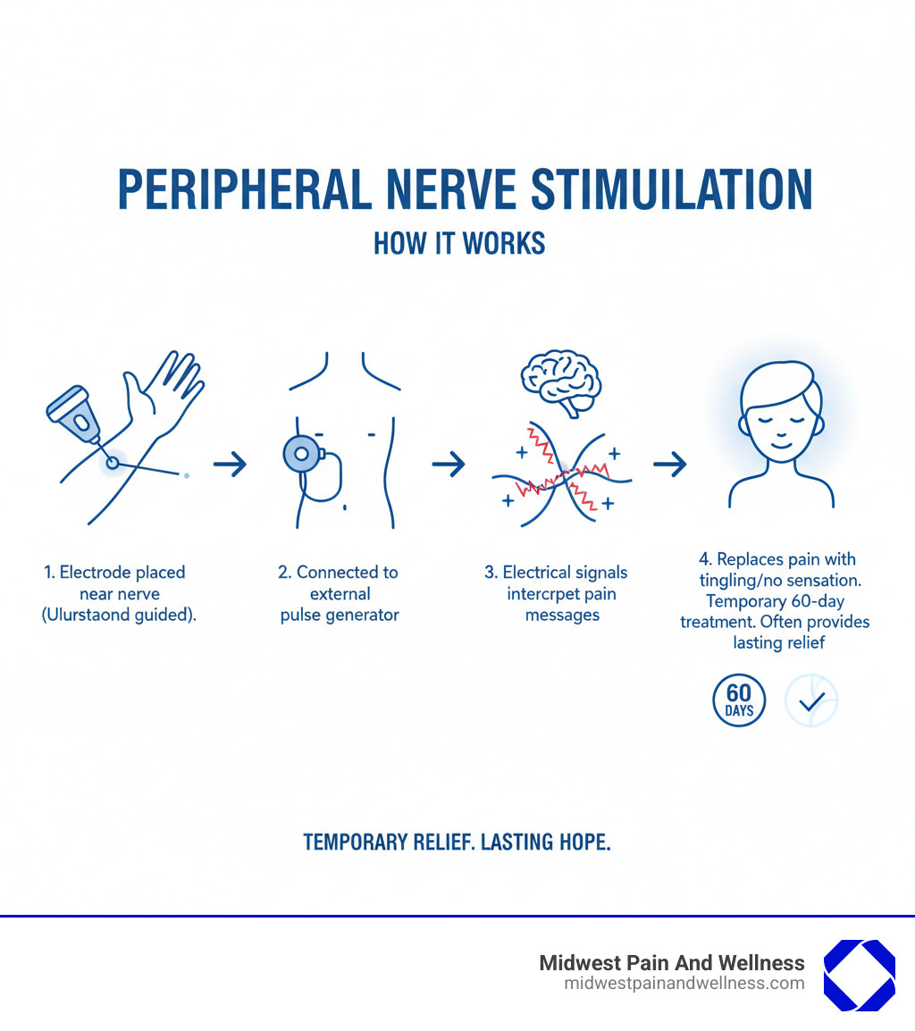 Infographic showing how peripheral nerve stimulation works: a small electrode is placed near the affected nerve using ultrasound guidance, connected to an external pulse generator worn on the body. Electrical signals from the device intercept pain messages traveling along the nerve before they reach the brain, replacing pain sensations with mild tingling or no sensation at all. The temporary 60-day treatment often provides lasting relief even after the device is removed. - Peripheral nerve stimulation infographic 