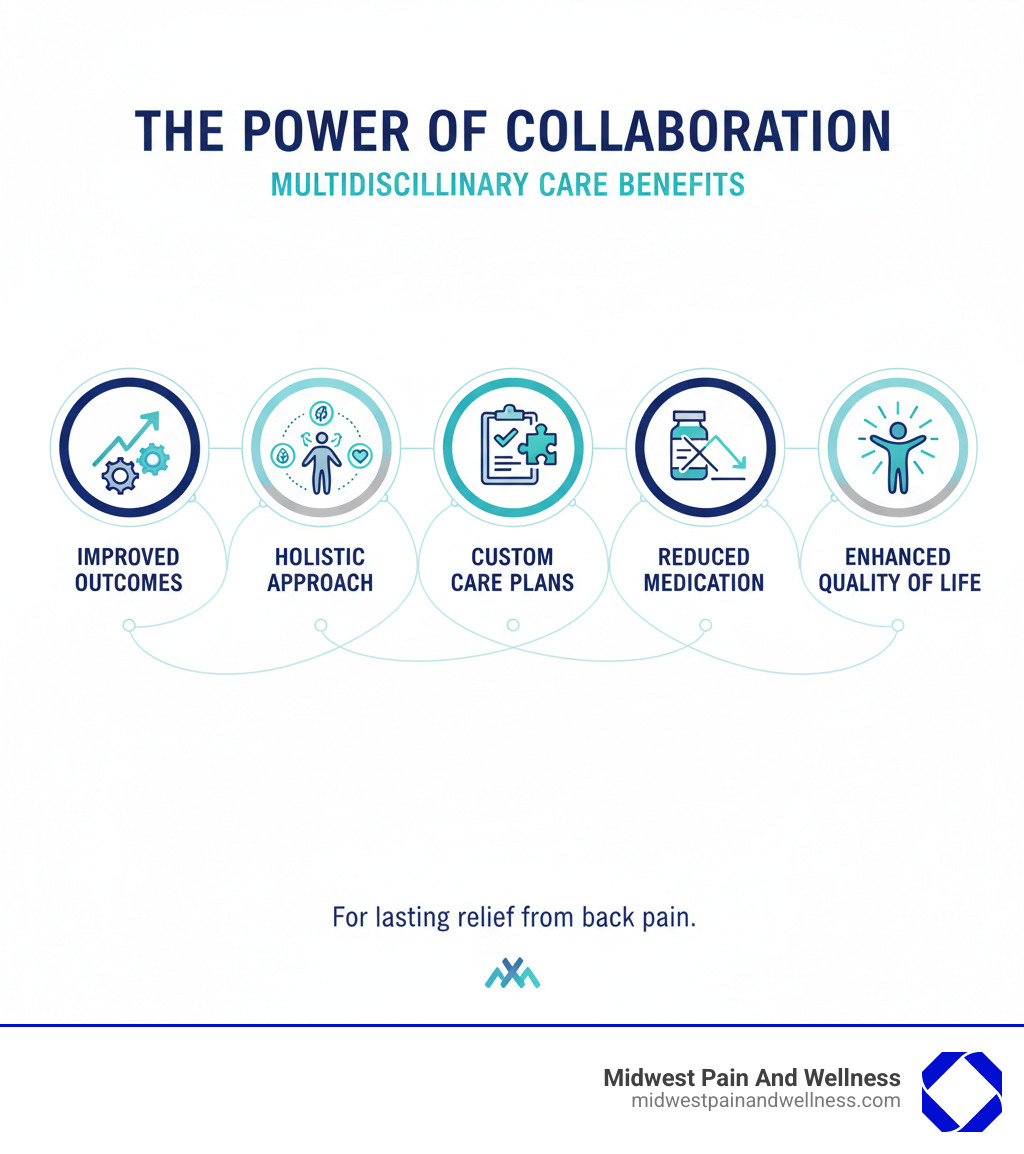 Infographic showing the benefits of multidisciplinary care: improved outcomes, holistic approach, custom care plans, reduced reliance on medication, and enhanced quality of life - back pain specialist near me infographic 
