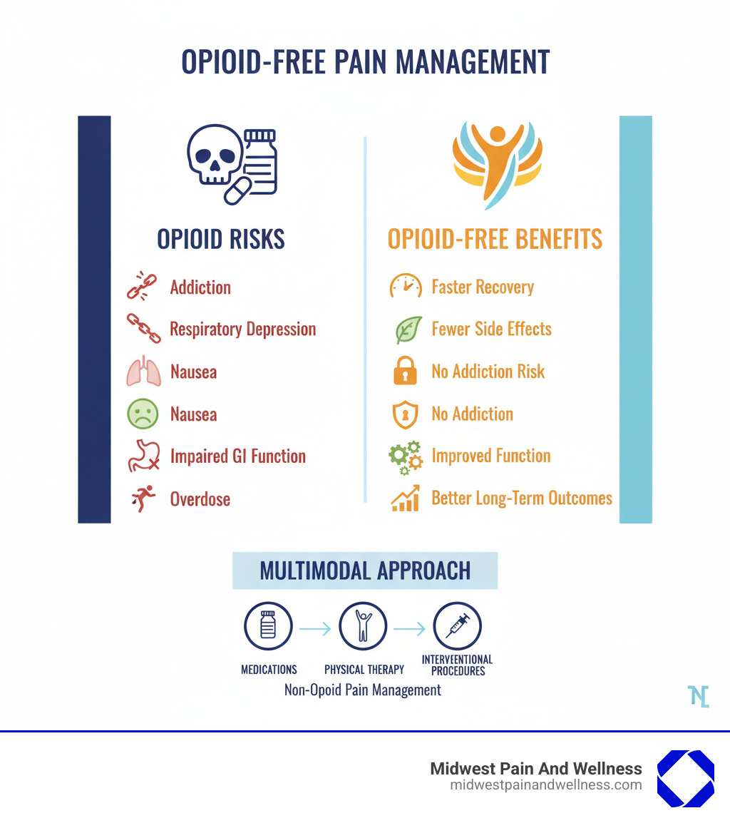 Infographic comparing opioid risks including addiction, respiratory depression, nausea, impaired GI function, and overdose versus opioid-free benefits including faster recovery, fewer side effects, no addiction risk, improved function, and better long-term outcomes with a multimodal approach combining medications, physical therapy, and interventional procedures - opioid-free pain management infographic 