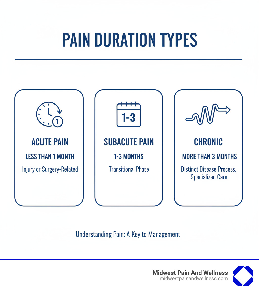 Infographic showing three types of pain duration: Acute Pain (less than 1 month, caused by injury or surgery), Subacute Pain (1-3 months duration), and Chronic Pain (more than 3 months, often a distinct disease process requiring specialized care) - what is pain management dr infographic 