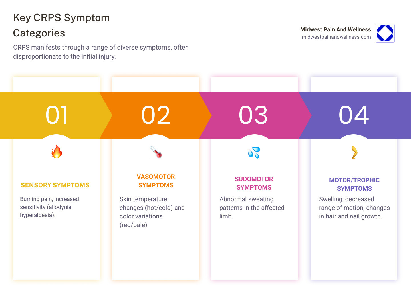 infographic showing the four main symptom categories of CRPS: sensory symptoms including burning pain and increased sensitivity to touch, vasomotor symptoms including temperature and skin color changes, sudomotor symptoms including abnormal sweating, and motor or trophic symptoms including swelling and decreased range of motion, with illustrations of affected upper and lower limbs - CRPS pain management infographic pillar-4-steps