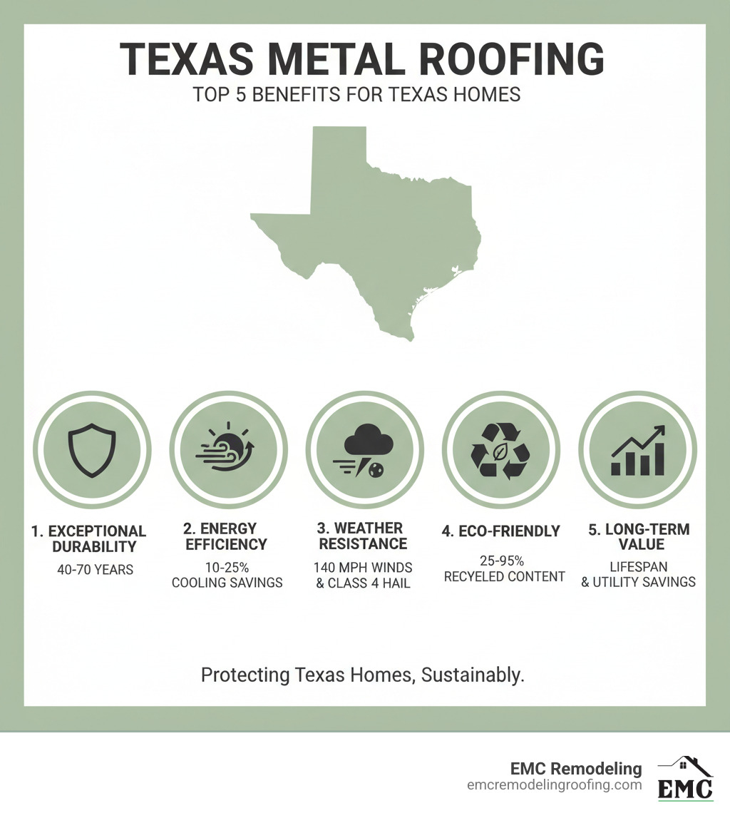 Infographic showing the top 5 benefits of metal roofing in Texas: 1. Exceptional Durability - lasts 40-70 years with minimal maintenance, 2. Energy Efficiency - reflects solar heat reducing cooling costs by 10-25%, 3. Weather Resistance - withstands 140 mph winds and Class 4 hail impacts, 4. Eco-Friendly - made from 25-95% recycled materials and 100% recyclable, 5. Long-Term Value - 2-3x initial cost but pays off through longevity and lower utility bills - metal roof repair cedar park tx infographic Infographic showing the top 5 benefits of metal roofing in Texas: 1. Exceptional Durability - lasts 40-70 years with minimal maintenance, 2. Energy Efficiency - reflects solar heat reducing cooling costs by 10-25%, 3. Weather Resistance - withstands 140 mph winds and Class 4 hail impacts, 4. Eco-Friendly - made from 25-95% recycled materials and 100% recyclable, 5. Long-Term Value - 2-3x initial cost but pays off through longevity and lower utility bills - metal roof repair cedar park tx infographic