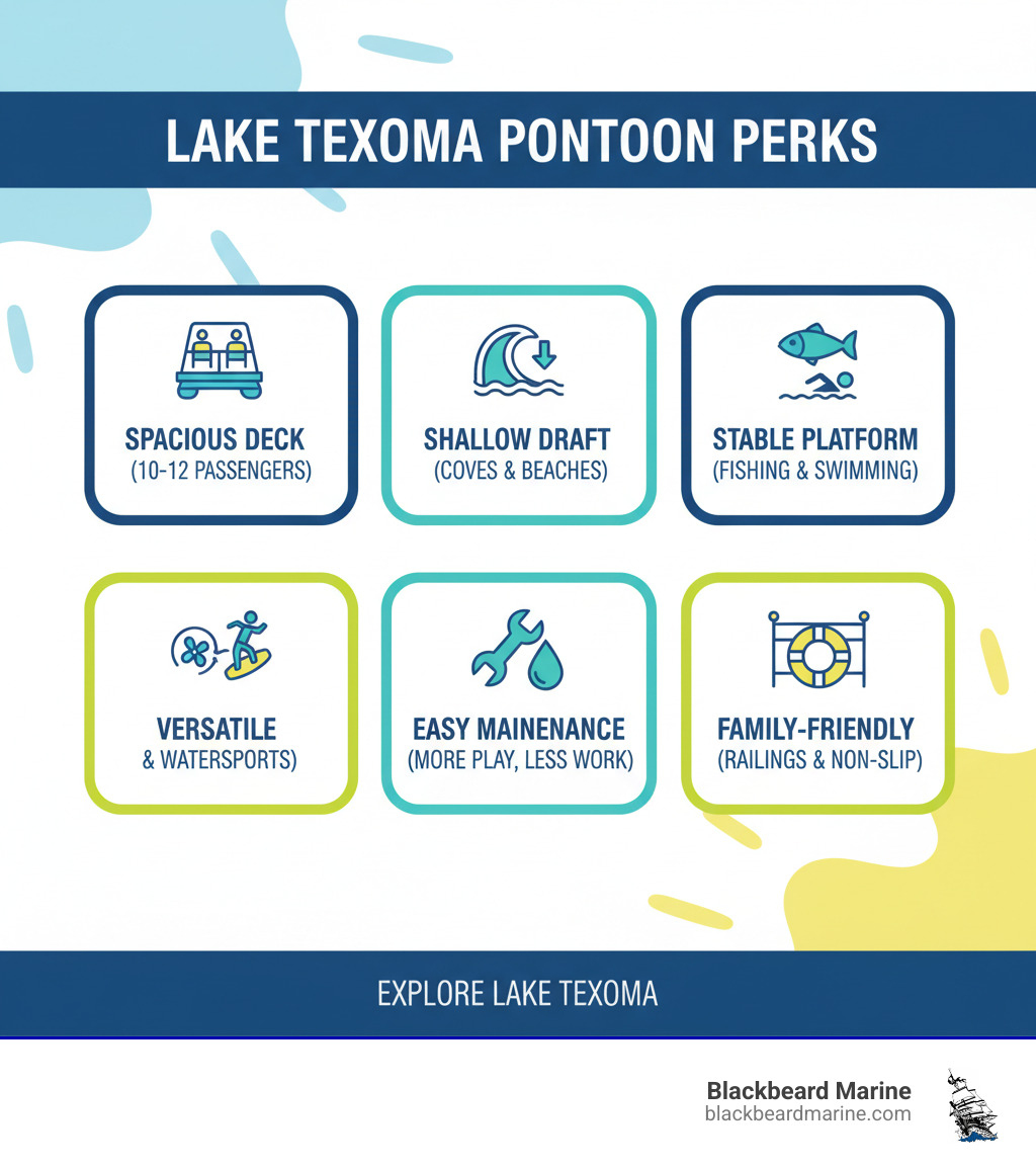 Infographic showing pontoon boat benefits for Lake Texoma: spacious deck layouts with 10-12 passenger capacity, shallow draft for accessing coves and beaches, stable platform for fishing and swimming, versatile for multiple activities including cruising and watersports, easy maintenance compared to other boat types, family-friendly safety features with railings and non-slip surfaces - pontoon boats Kingston OK infographic 