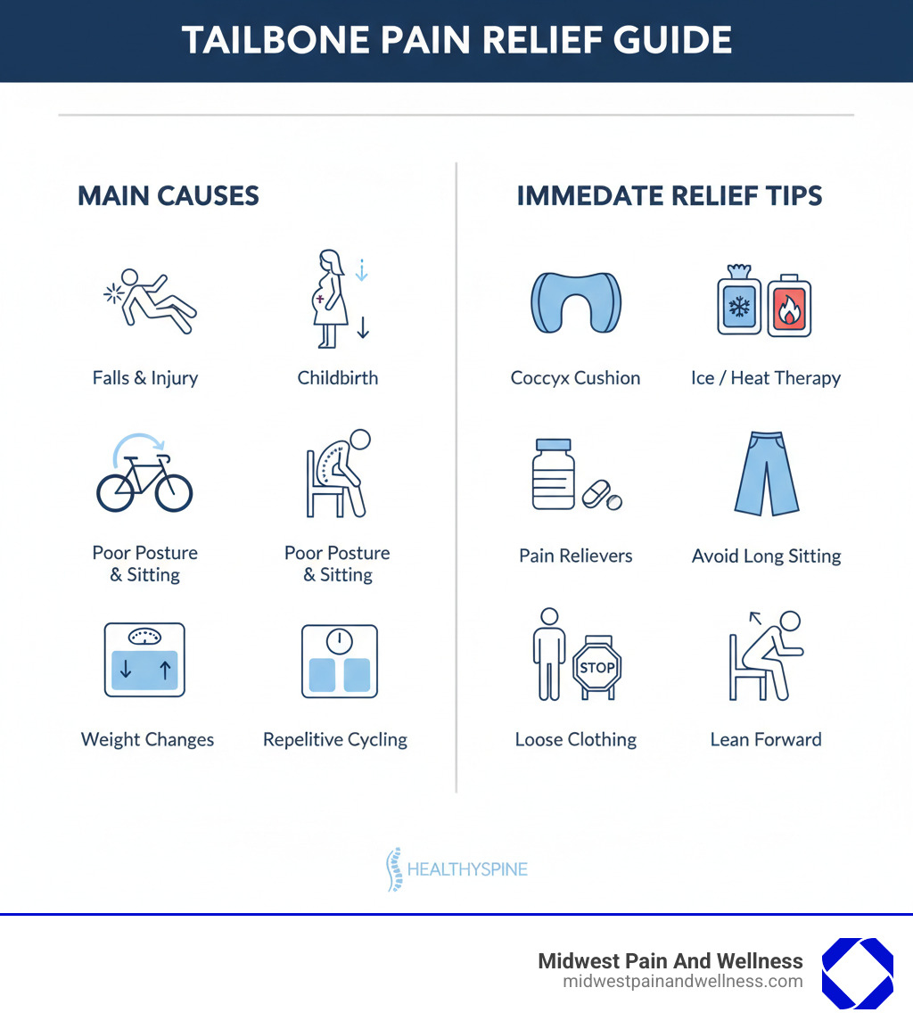 Infographic showing the main causes of tailbone pain including falls and injury, childbirth, prolonged sitting and poor posture, repetitive strain from cycling, and weight changes, along with immediate relief tips such as using a coccyx cushion, applying ice or heat therapy, taking over-the-counter pain relievers, avoiding prolonged sitting, wearing loose clothing, and leaning forward when seated - tailbone pain relief infographic 