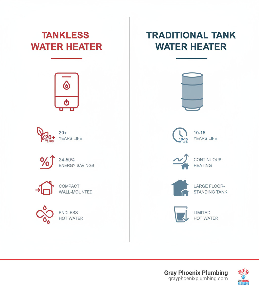 Infographic comparing tankless vs. traditional tank water heaters, highlighting key differences: Tankless (20+ year lifespan, 24-50% energy savings, compact wall-mounted size, endless hot water) vs. Traditional (10-15 year lifespan, continuous heating, large floor-standing tank, limited hot water supply) - how to install a tankless water heater infographic 