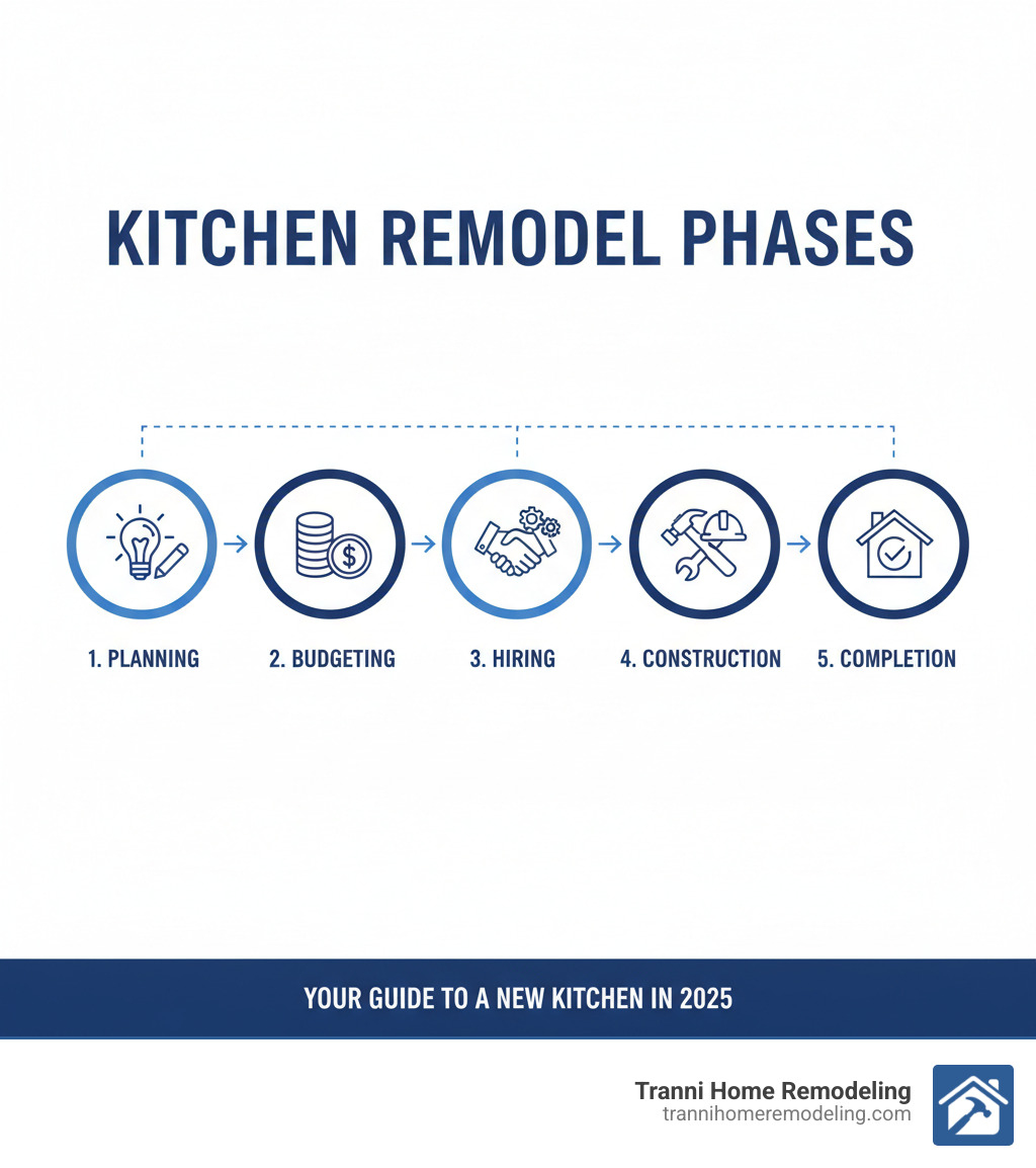 Infographic showing 5 key phases of a kitchen remodel: Planning, Budgeting, Hiring, Construction, and Completion - Kitchen Remodeling Near Me infographic 