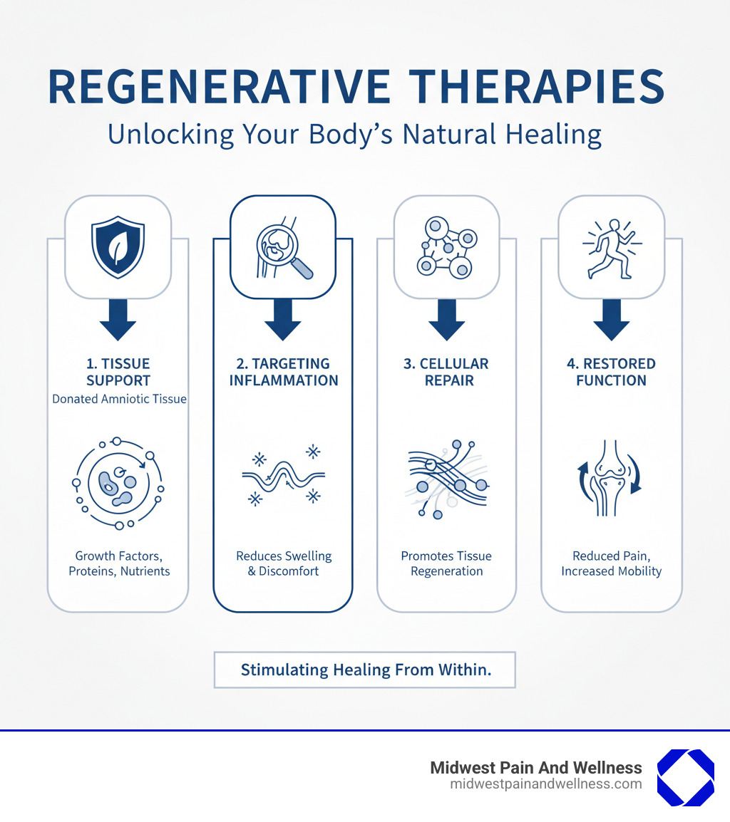 infographic explaining how regenerative therapies stimulate the body's natural healing process - amniotic fluid injections pain chicago infographic 