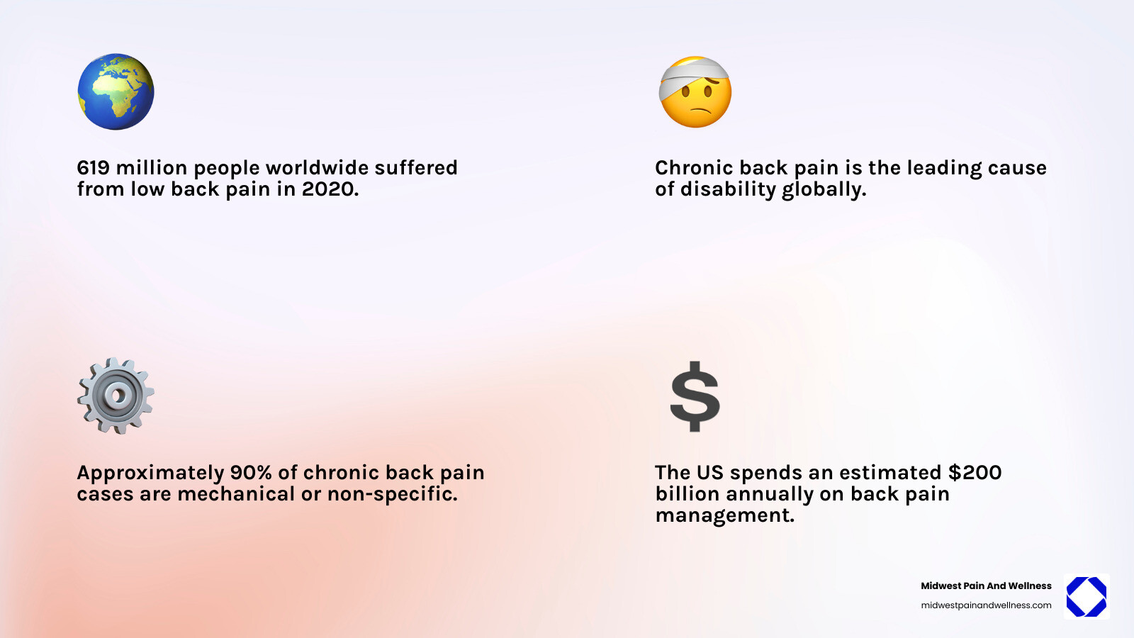 infographic showing chronic back pain statistics: 619 million people affected globally in 2020, leading cause of disability worldwide, 90% of cases are mechanical or non-specific, 10-40% of acute cases become chronic lasting over 6 weeks, estimated $200 billion spent annually on back pain management in the US - chronic back pain infographic 4_facts_emoji_light-gradient
