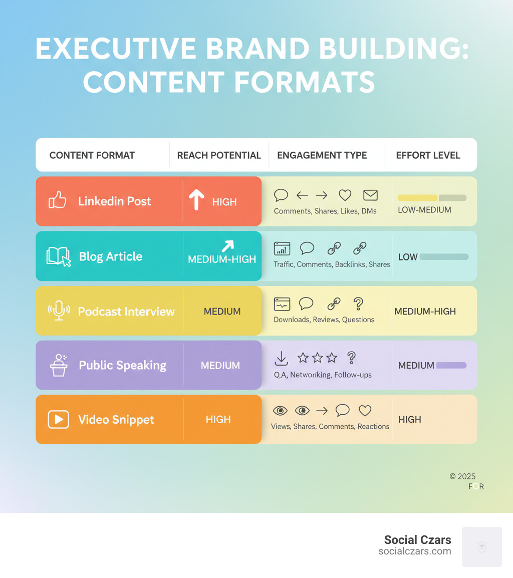 TABLE comparing content formats by reach potential, engagement type, and effort level - executive brand building infographic 