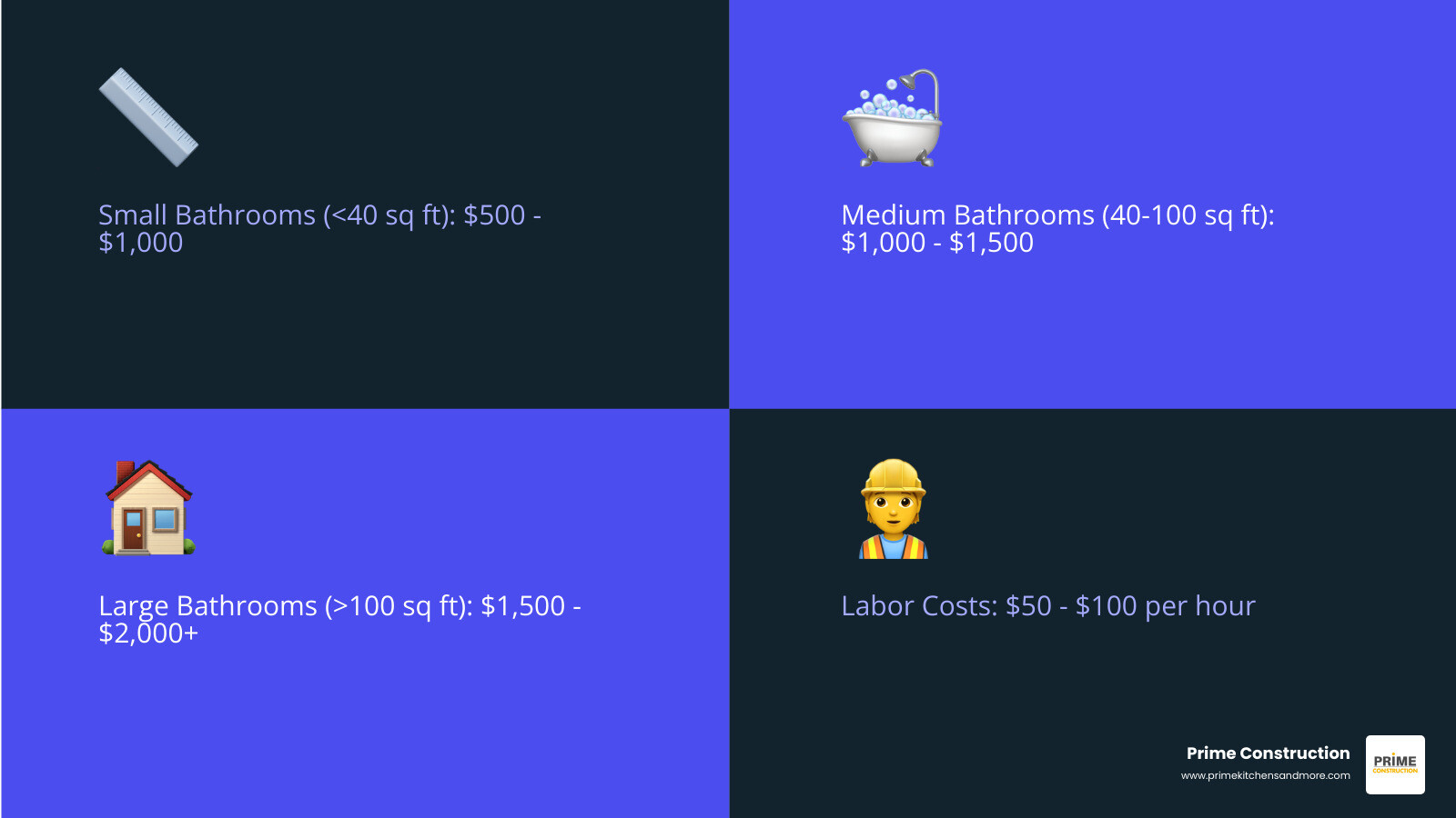 infographic showing bathroom demolition cost breakdown by size, including small bathrooms at $500-$1,000, medium bathrooms at $1,000-$1,500, and large bathrooms at $1,500-$2,000+, with additional cost factors like permits, labor rates, and fixture removal - cost of bathroom demolition infographic 4_facts_emoji_blue