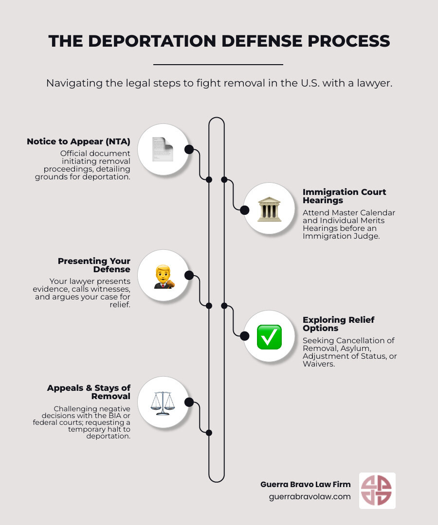 Infographic showing the deportation defense process: Notice to Appear leads to Immigration Court, then Master Calendar Hearing, followed by Individual Hearing where lawyer presents evidence for relief options like Cancellation of Removal, Asylum, Adjustment of Status, or Waivers, with possible Stay of Removal or Appeal to Board of Immigration Appeals - can a lawyer stop deportation infographic infographic-line-5-steps-elegant_beige Infographic showing the deportation defense process: Notice to Appear leads to Immigration Court, then Master Calendar Hearing, followed by Individual Hearing where lawyer presents evidence for relief options like Cancellation of Removal, Asylum, Adjustment of Status, or Waivers, with possible Stay of Removal or Appeal to Board of Immigration Appeals - can a lawyer stop deportation infographic infographic-line-5-steps-elegant_beige