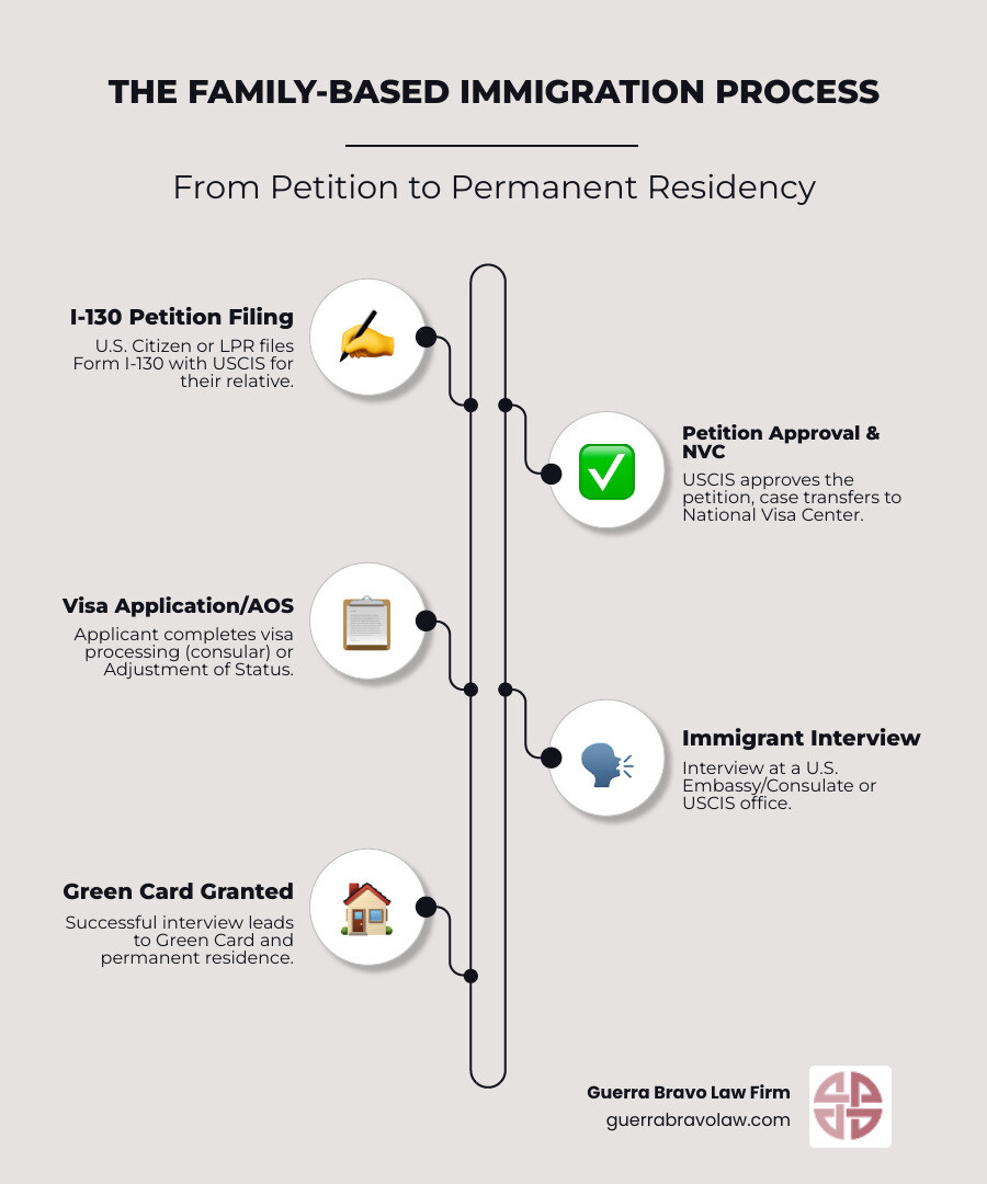 Infographic showing the family-based immigration process: U.S. Citizen or Lawful Permanent Resident files Form I-130 petition, USCIS approves petition, case transfers to National Visa Center (NVC), applicant completes visa processing or adjustment of status, immigrant visa interview or USCIS interview, approval leads to Green Card and permanent residence, with timeline varying by visa category and country of origin - Family immigration lawyer infographic infographic-line-5-steps-elegant_beige