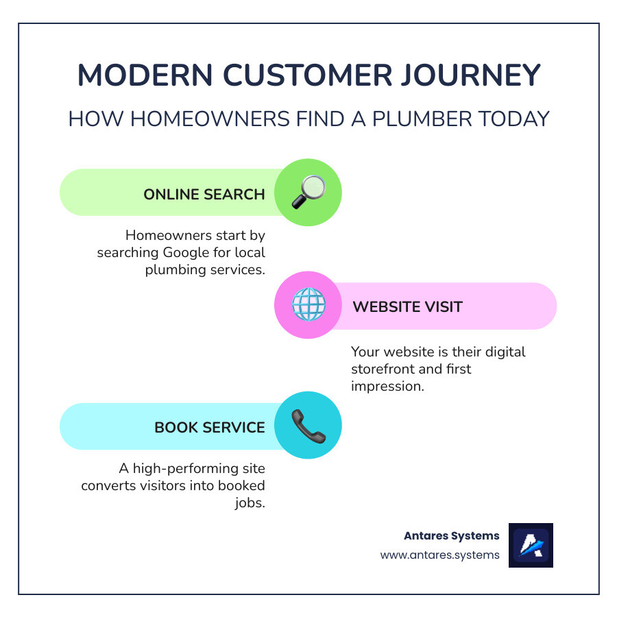 infographic showing customer journey from Google search to website visit to phone call, with key statistics: 61% mobile traffic, 1.65 second average load time for top rankings, 4-6 weeks to see initial results - Websites for plumbers infographic infographic-line-3-steps-colors