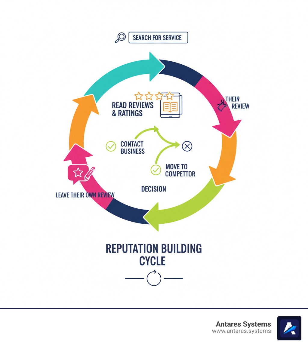 Infographic showing the customer journey: Consumer searches for service → Reads reviews and star ratings → Decides to contact business or move to competitor → Leaves their own review after service, creating a continuous cycle of reputation building - online review management infographic Infographic showing the customer journey: Consumer searches for service → Reads reviews and star ratings → Decides to contact business or move to competitor → Leaves their own review after service, creating a continuous cycle of reputation building - online review management infographic