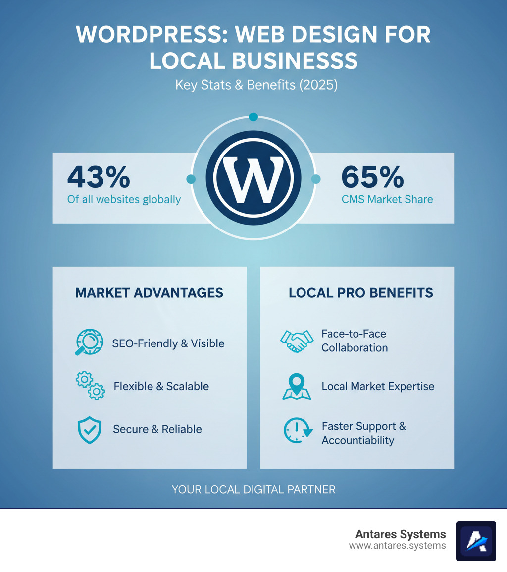 infographic showing WordPress market share statistics and key benefits - wordpress web design near me infographic 