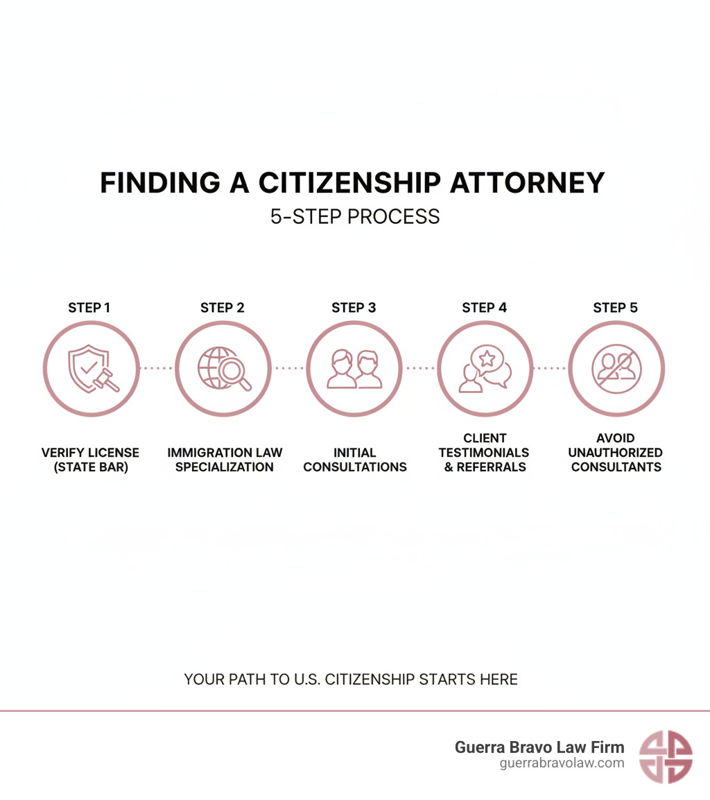 Infographic showing the 5-step process to find a qualified citizenship attorney: Step 1 - Verify attorney license through state bar, Step 2 - Confirm immigration law specialization, Step 3 - Schedule initial consultations, Step 4 - Review client testimonials and referrals, Step 5 - Avoid unauthorized immigration consultants and notarios - citizenship attorney near me infographic Infographic showing the 5-step process to find a qualified citizenship attorney: Step 1 - Verify attorney license through state bar, Step 2 - Confirm immigration law specialization, Step 3 - Schedule initial consultations, Step 4 - Review client testimonials and referrals, Step 5 - Avoid unauthorized immigration consultants and notarios - citizenship attorney near me infographic