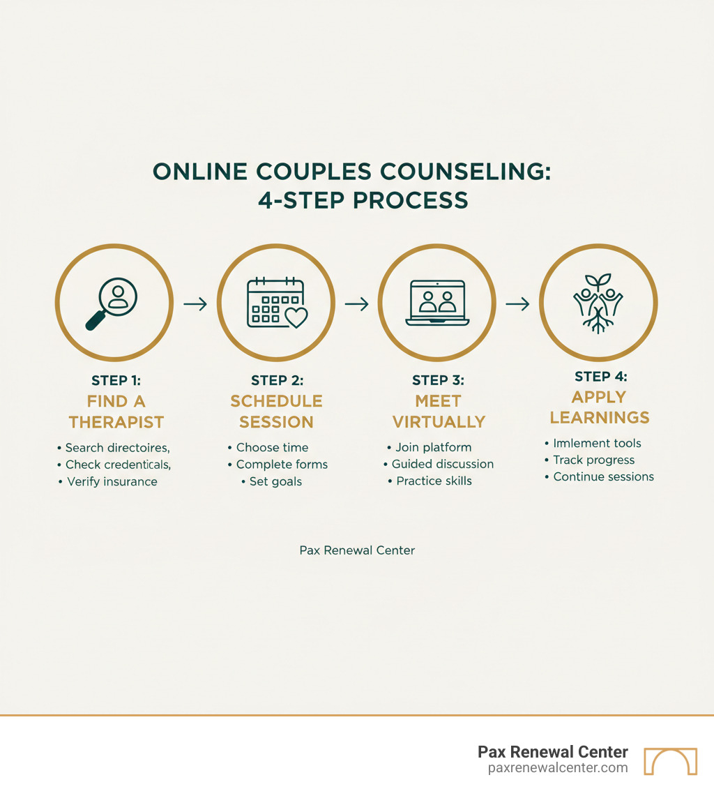 Infographic showing 4-step process: Step 1 - Find a Therapist (search directories, check credentials, verify insurance), Step 2 - Schedule Session (choose convenient time, complete intake forms, set relationship goals), Step 3 - Meet Virtually (join secure video platform, engage in guided discussion, practice new skills), Step 4 - Apply Learnings (implement tools at home, track progress together, continue sessions as needed). Color scheme: #013B4C and #D7A461 - Online Couples Counseling infographic 