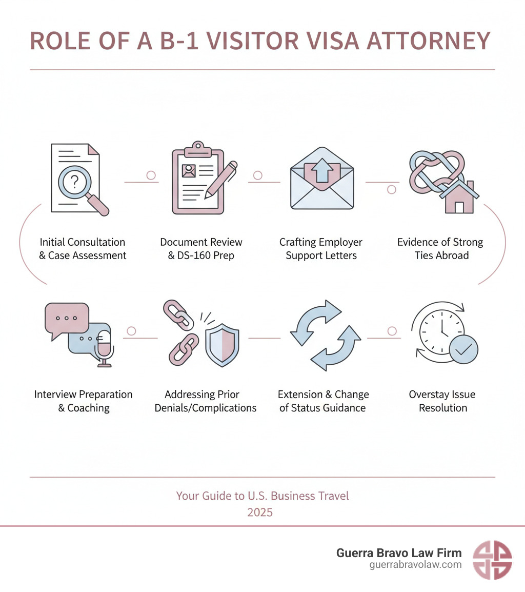 Infographic showing the role of a B-1 visitor visa attorney: Initial Consultation and Case Assessment, Document Review and Preparation of DS-160 Form, Crafting Employer Support Letters, Evidence of Strong Ties Abroad, Interview Preparation and Coaching, Addressing Prior Denials or Complications, Extension and Change of Status Guidance, Overstay Issue Resolution - b-1 visitor visa attorney infographic Infographic showing the role of a B-1 visitor visa attorney: Initial Consultation and Case Assessment, Document Review and Preparation of DS-160 Form, Crafting Employer Support Letters, Evidence of Strong Ties Abroad, Interview Preparation and Coaching, Addressing Prior Denials or Complications, Extension and Change of Status Guidance, Overstay Issue Resolution - b-1 visitor visa attorney infographic
