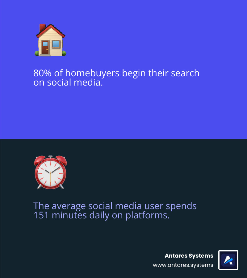 Key statistics for home builders on social media: 80% of buyers start on social media, Average user spends 151 minutes daily on social platforms - social media marketing for home builders infographic 2_facts_emoji_blue