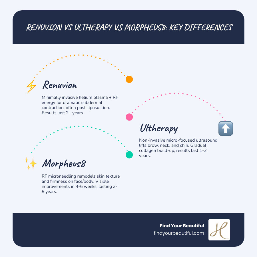 infographic comparing Renuvion, Ultherapy, and Morpheus8 showing treatment depth, mechanism of action, ideal candidate profiles, typical treatment areas, expected downtime, results timeline, and longevity of results for each technology - renuvion vs ultherapy vs morpheus8 infographic infographic-line-3-steps-blues-accent_colors infographic comparing Renuvion, Ultherapy, and Morpheus8 showing treatment depth, mechanism of action, ideal candidate profiles, typical treatment areas, expected downtime, results timeline, and longevity of results for each technology - renuvion vs ultherapy vs morpheus8 infographic infographic-line-3-steps-blues-accent_colors