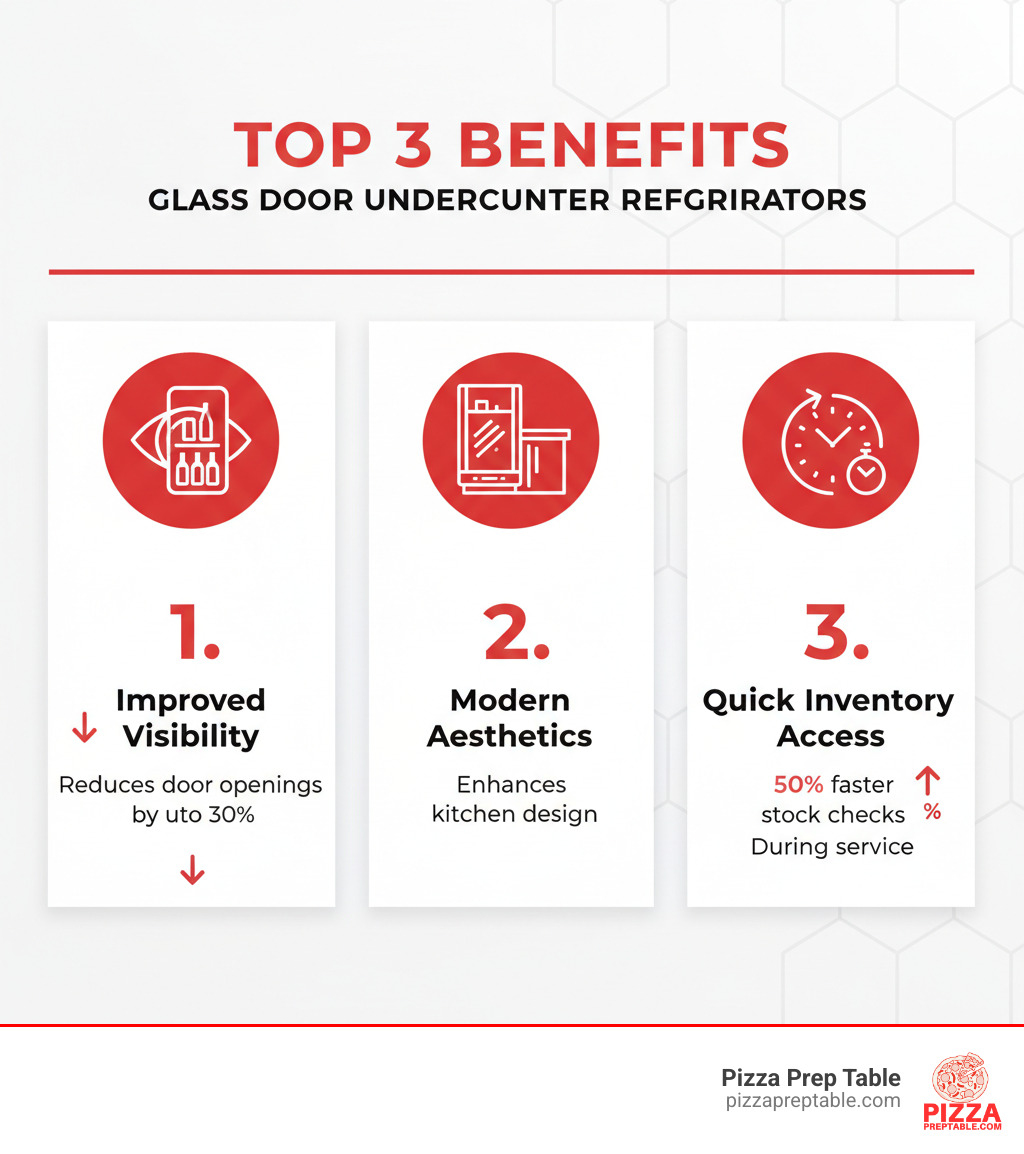 Infographic showing three key benefits of glass door undercounter refrigerators: 1) Improved visibility with an icon of an eye viewing contents through glass, reducing door openings by up to 30%, 2) Modern aesthetics with a sleek refrigerator icon enhancing kitchen design, and 3) Quick inventory access with a clock icon showing 50% faster stock checks during service - glass door undercounter refrigerator infographic Infographic showing three key benefits of glass door undercounter refrigerators: 1) Improved visibility with an icon of an eye viewing contents through glass, reducing door openings by up to 30%, 2) Modern aesthetics with a sleek refrigerator icon enhancing kitchen design, and 3) Quick inventory access with a clock icon showing 50% faster stock checks during service - glass door undercounter refrigerator infographic