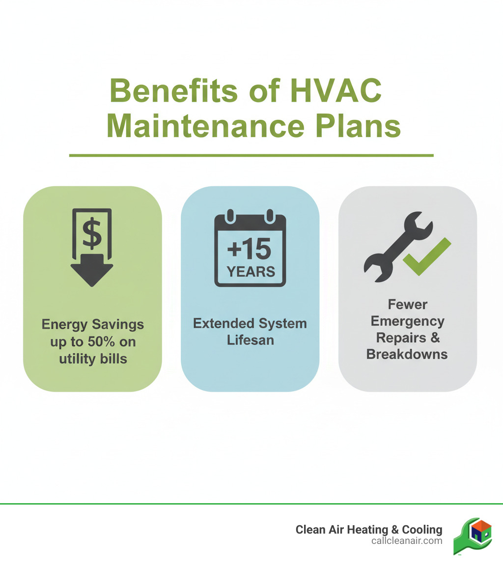 Infographic showing three main benefits of HVAC maintenance plans: first section shows dollar sign with downward arrow labeled Energy Savings up to 50 percent on utility bills, second section shows calendar with plus 15 years labeled Extended System Lifespan, third section shows wrench with checkmark labeled Fewer Emergency Repairs and Breakdowns - hvac maintenance plans infographic 