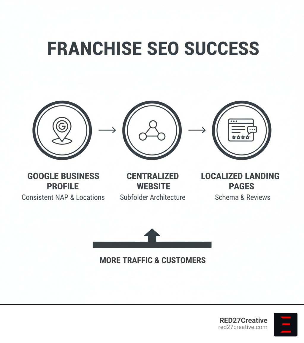 Infographic showing the three pillars of franchise SEO success: Google Business Profile optimization with consistent NAP across all locations, centralized website architecture using subfolder structure, and unique localized landing pages with schema markup and local reviews - SEO for franchises infographic Infographic showing the three pillars of franchise SEO success: Google Business Profile optimization with consistent NAP across all locations, centralized website architecture using subfolder structure, and unique localized landing pages with schema markup and local reviews - SEO for franchises infographic