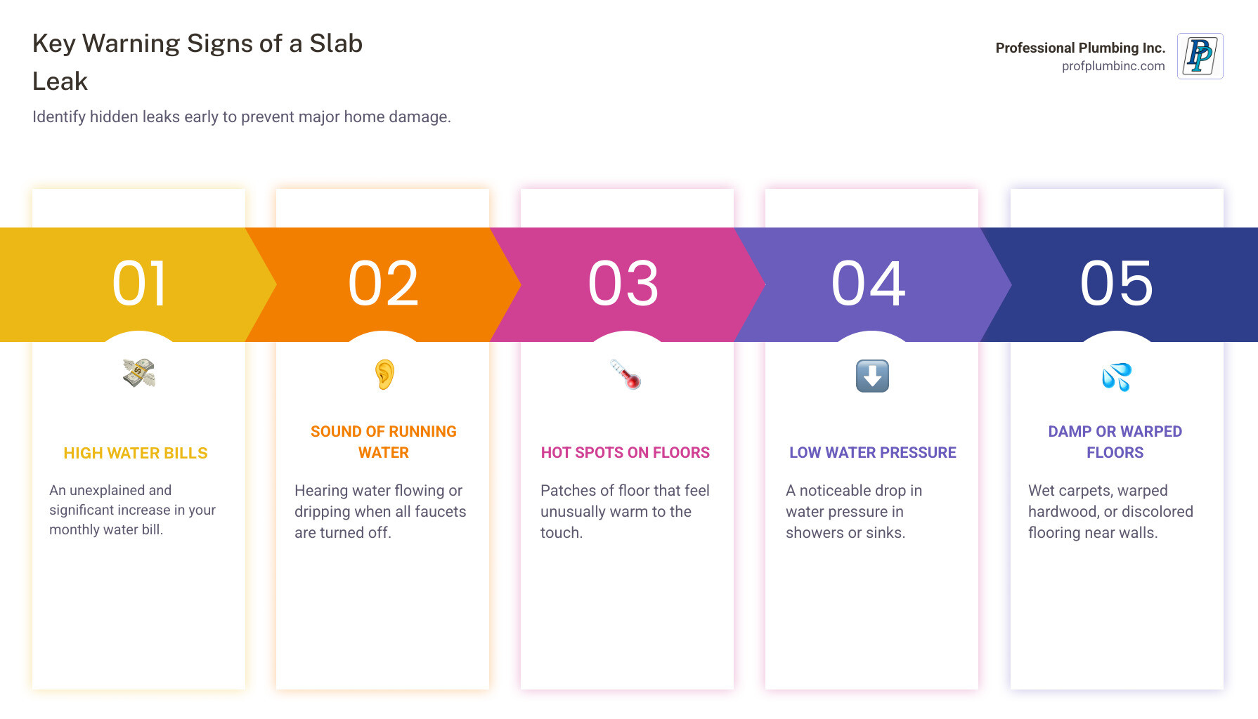 Infographic showing a cross-section of a home's concrete slab foundation with hot and cold water lines running through it, illustrating where leaks typically occur and how water can seep into the foundation, along with the 8 most common warning signs of a slab leak including high water bills, running water sounds, hot spots on floors, low water pressure, damp carpets, mold smell, foundation cracks, and puddles around the foundation - concrete slab leak detection infographic pillar-5-steps