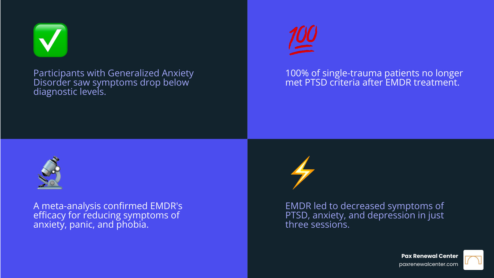 infographic showing statistics on EMDR effectiveness for anxiety and trauma - EMDR for anxiety infographic 4_facts_emoji_blue