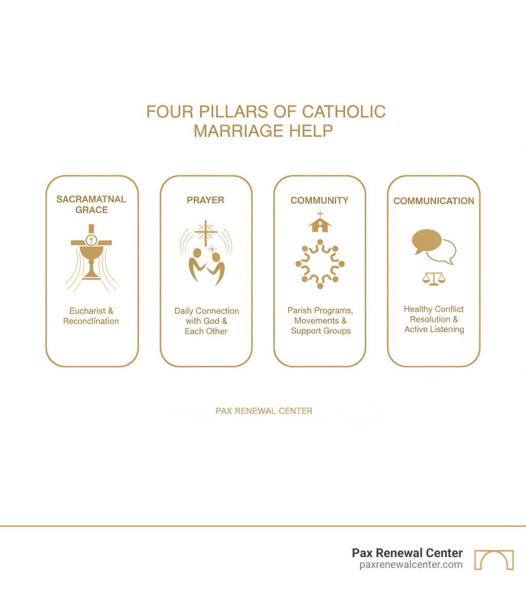 Infographic showing the Four Pillars of Catholic Marriage Help: Sacramental Grace flowing from the Eucharist and Reconciliation; Prayer as daily connection with God and each other; Community through parish programs, marriage movements, and support groups; Communication using healthy conflict resolution and active listening skills - Catholic marriage help infographic 