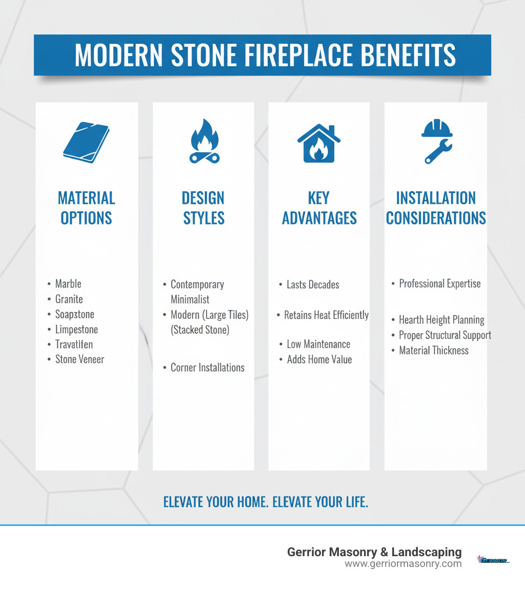 Infographic showing modern stone fireplace benefits: 1) Material Options - marble, granite, quartzite, soapstone, limestone, travertine, stone veneer 2) Design Styles - contemporary minimalist with large-format tiles, modern rustic with stacked stone, corner installations 3) Key Advantages - lasts decades, retains heat efficiently, low maintenance, adds home value 4) Installation Considerations - professional expertise required, hearth height planning, proper structural support, material thickness - Modern stone fireplace infographic 