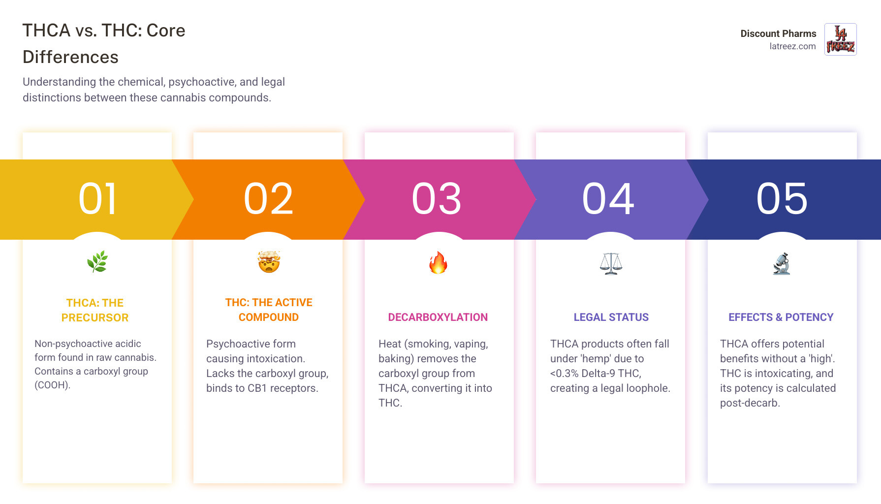 Infographic comparing THCA and THC: THCA has a carboxyl group (COOH) making it larger and non-psychoactive, found in raw cannabis, federally legal as hemp if under 0.3% THC. THC lacks the carboxyl group, is smaller and psychoactive, binds to CB1 receptors causing intoxication, created when THCA is heated through decarboxylation. Arrow showing heat converts THCA to THC by removing CO2. - is thca the same as thc infographic pillar-5-steps