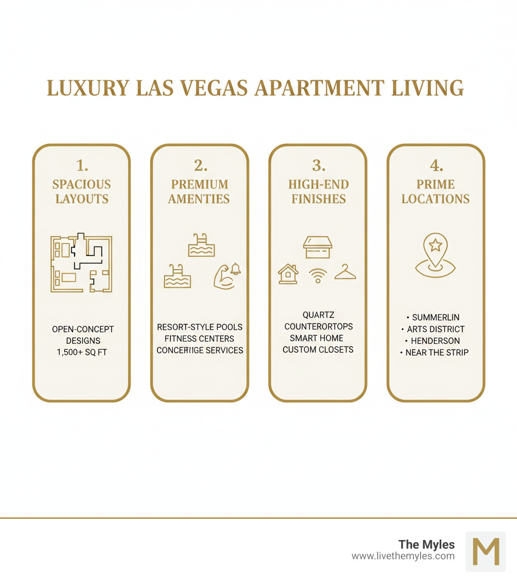 Infographic showing the four pillars of luxury apartment living in Las Vegas: 1) Spacious Layouts with open-concept designs and 1,500+ square feet, 2) Premium Amenities including pools, fitness centers, and concierge services, 3) High-End Finishes featuring quartz countertops, smart home technology, and custom closets, 4) Prime Locations in Summerlin, Arts District, Henderson, and near the Strip - luxury 3 bedroom apartments las vegas infographic 