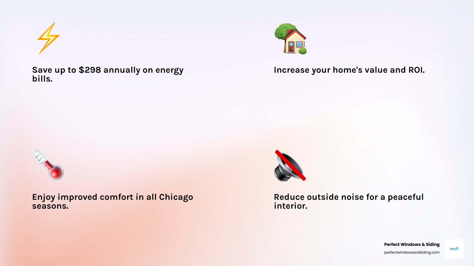 Infographic showing the top 5 benefits of window replacement in Chicago: 1. Energy Savings - up to $298 annually on utility bills, 2. Increased Home Value - strong ROI on replacement, 3. Improved Comfort - better insulation from cold winters and hot summers, 4. Noise Reduction - quieter indoor environment, 5. Enhanced Curb Appeal - modern styles boost home appearance - window replacement for house chicago infographic 4_facts_emoji_light-gradient