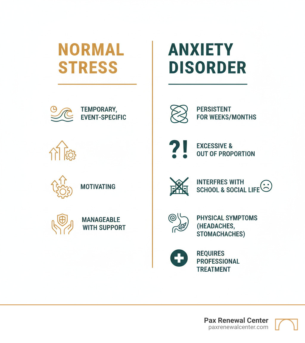 Infographic showing the difference between normal adolescent stress and clinical anxiety disorder, with two columns comparing characteristics: Normal Stress (temporary, event-specific, motivating, manageable with support) vs. Anxiety Disorder (persistent for weeks/months, excessive and out of proportion, interferes with school and social life, causes physical symptoms like headaches and stomachaches, requires professional treatment). Color scheme uses #013B4C and #D7A461. - teen anxiety disorder infographic 