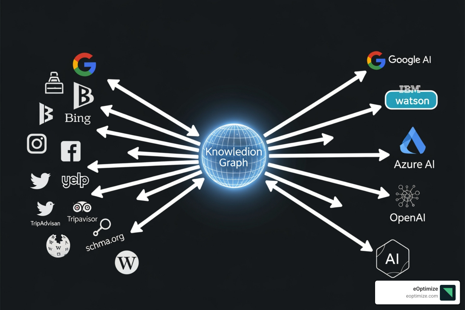 Illustration of various brand signals (website, social media, reviews, listings, structured data) feeding into a central knowledge graph, which is then accessed by different generative AI platforms. - generative engine optimization geo-targeting accuracy nationwide brand