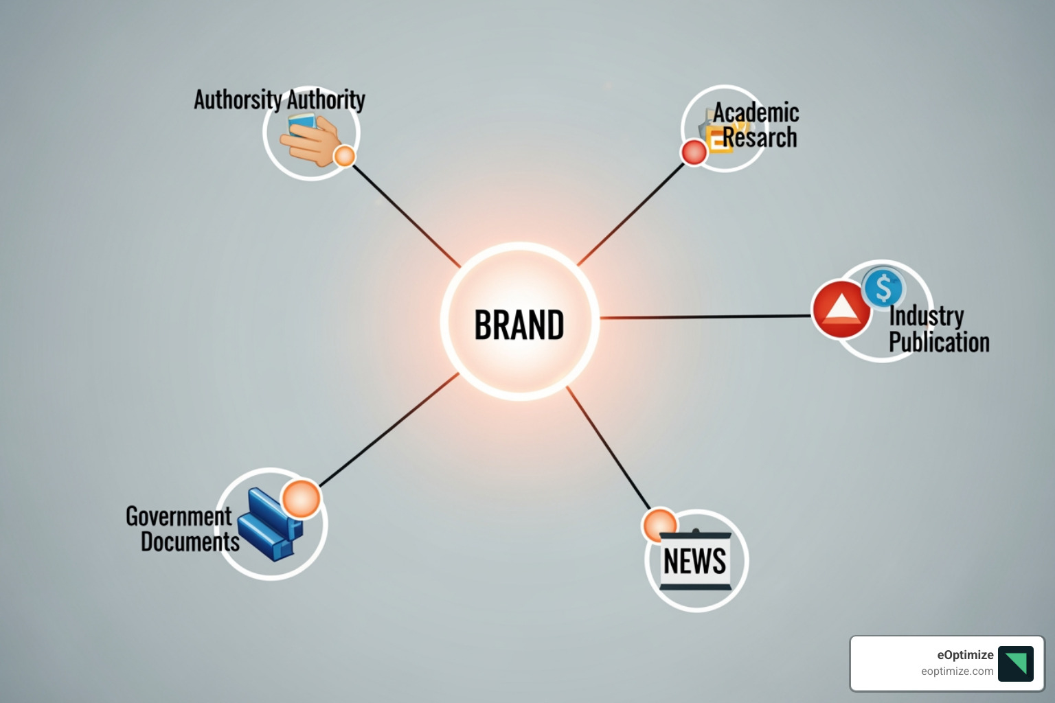 Network graph illustrating a central brand node connected to multiple authoritative sources like industry publications, academic research, government sites, and reputable news outlets, demonstrating a strong authority signal. - generative engine optimization geo-targeting accuracy nationwide brand