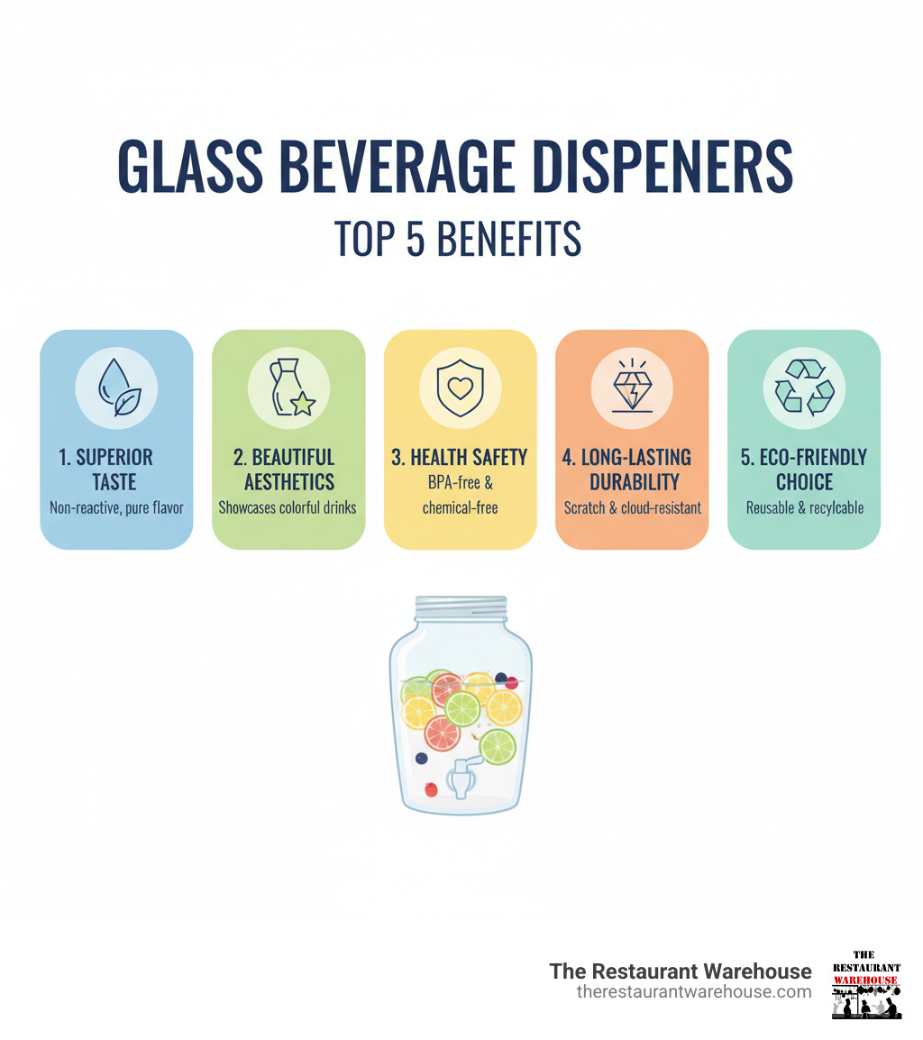 Infographic showing the top 5 benefits of glass beverage dispensers: 1. Superior Taste - non-reactive material keeps beverages fresh with no flavor transfer, 2. Beautiful Aesthetics - clear glass showcases colorful drinks and complements any decor, 3. Health Safety - BPA-free and chemical-free for worry-free hydration, 4. Long-lasting Durability - resistant to scratches and cloudiness unlike plastic, 5. Eco-friendly Choice - reusable for years and fully recyclable - glass dispenser for drinks infographic 